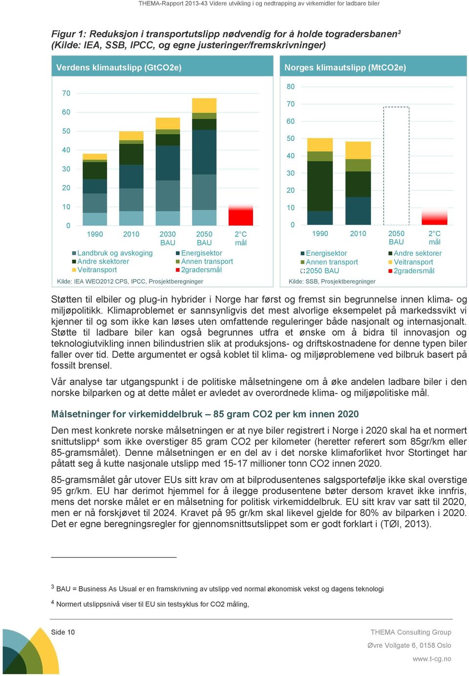 (MtCO2e) 80 70 60 50 40 30 20 10 0 1990 2010 2050 BAU 2 C mål Energisektor Andre sektorer Annen transport Veitransport 2050 BAU 2gradersmål Kilde: SSB, Prosjektberegninger Støtten til elbiler og