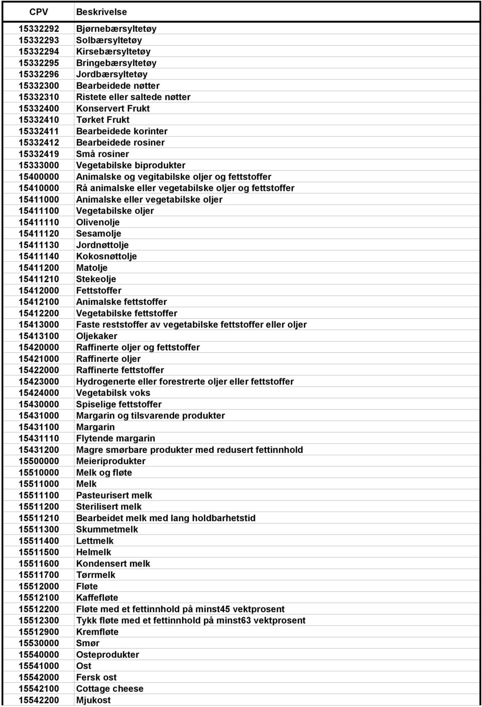 oljer og fettstoffer 15410000 Rå animalske eller vegetabilske oljer og fettstoffer 15411000 Animalske eller vegetabilske oljer 15411100 Vegetabilske oljer 15411110 Olivenolje 15411120 Sesamolje