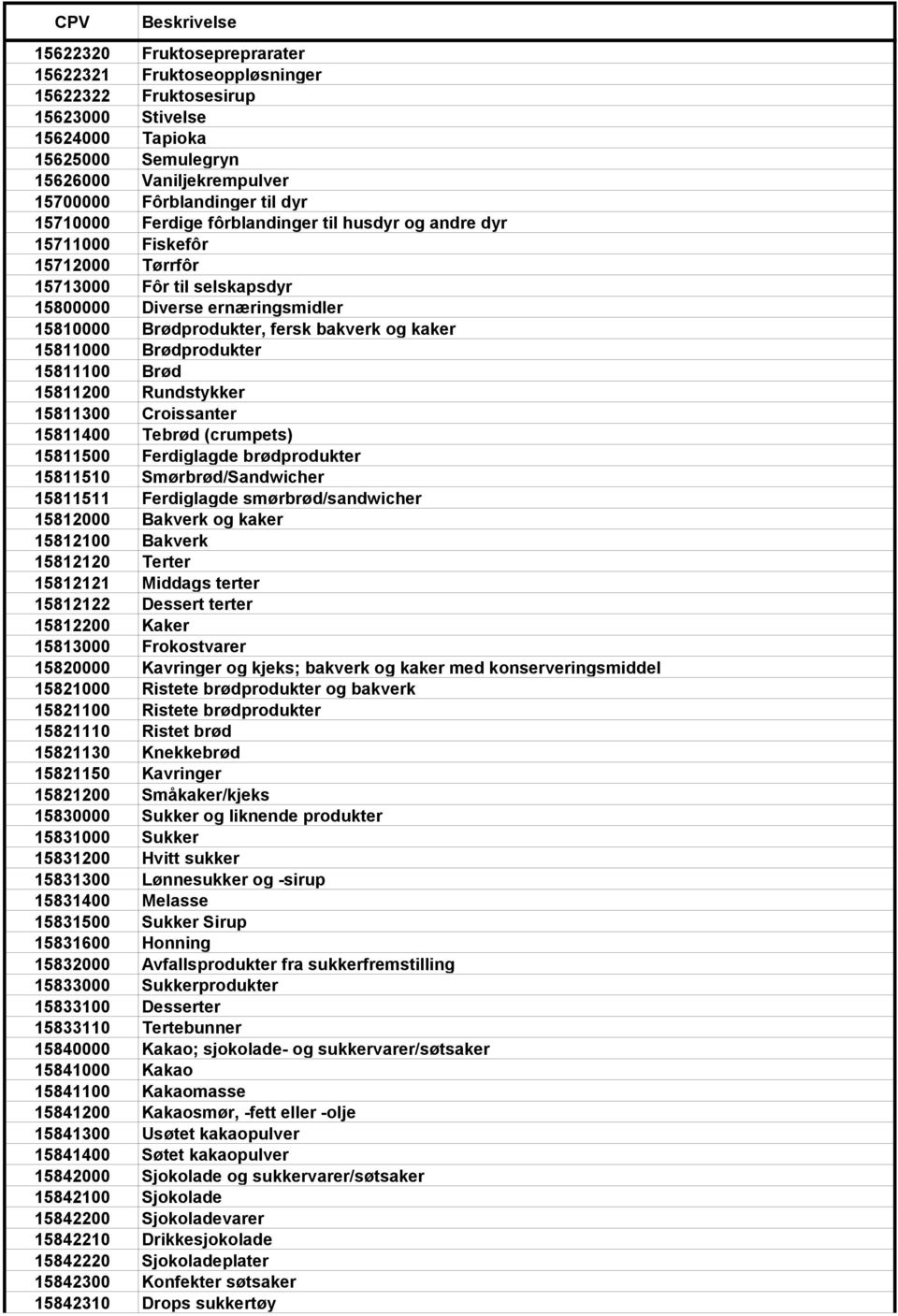 15811000 Brødprodukter 15811100 Brød 15811200 Rundstykker 15811300 Croissanter 15811400 Tebrød (crumpets) 15811500 Ferdiglagde brødprodukter 15811510 Smørbrød/Sandwicher 15811511 Ferdiglagde