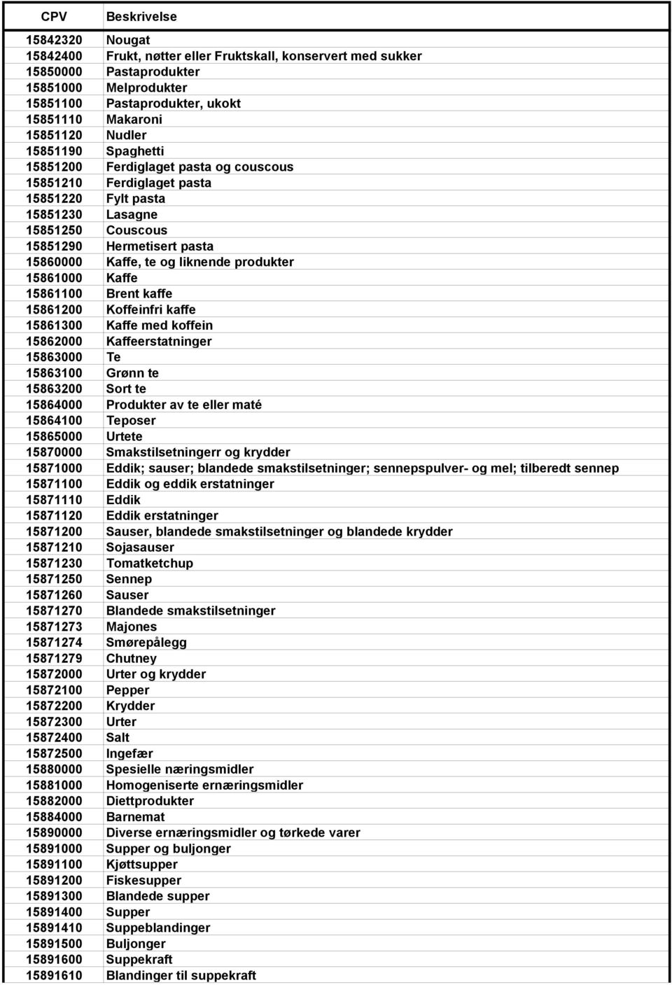 15861000 Kaffe 15861100 Brent kaffe 15861200 Koffeinfri kaffe 15861300 Kaffe med koffein 15862000 Kaffeerstatninger 15863000 Te 15863100 Grønn te 15863200 Sort te 15864000 Produkter av te eller maté