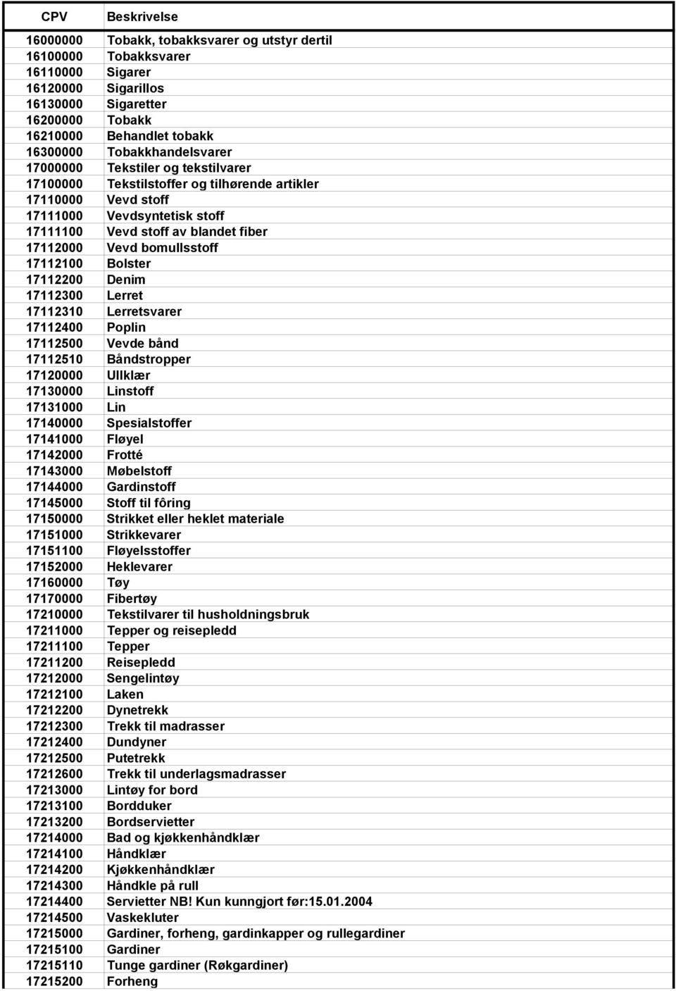 17112100 Bolster 17112200 Denim 17112300 Lerret 17112310 Lerretsvarer 17112400 Poplin 17112500 Vevde bånd 17112510 Båndstropper 17120000 Ullklær 17130000 Linstoff 17131000 Lin 17140000 Spesialstoffer