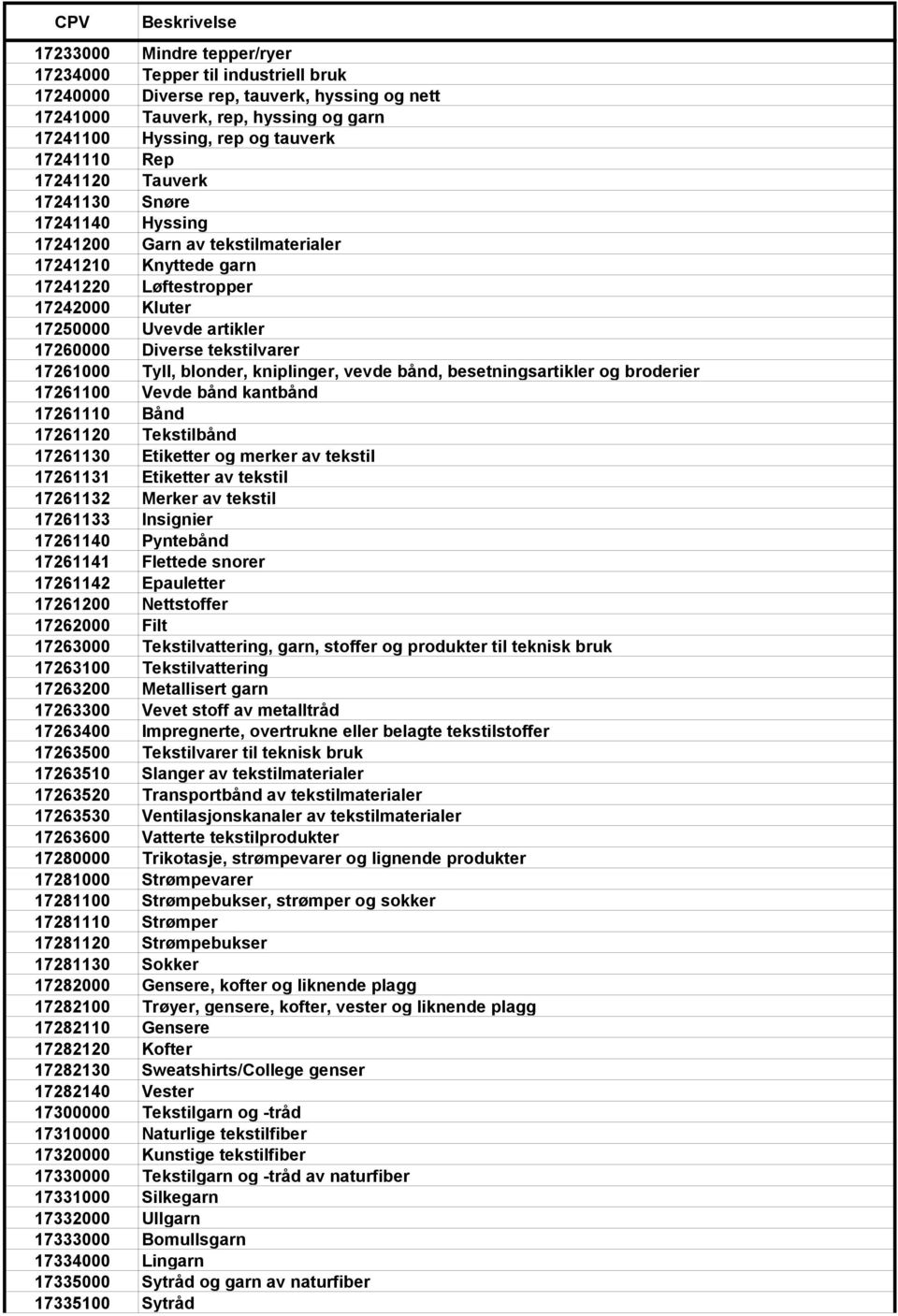 tekstilvarer 17261000 Tyll, blonder, kniplinger, vevde bånd, besetningsartikler og broderier 17261100 Vevde bånd kantbånd 17261110 Bånd 17261120 Tekstilbånd 17261130 Etiketter og merker av tekstil