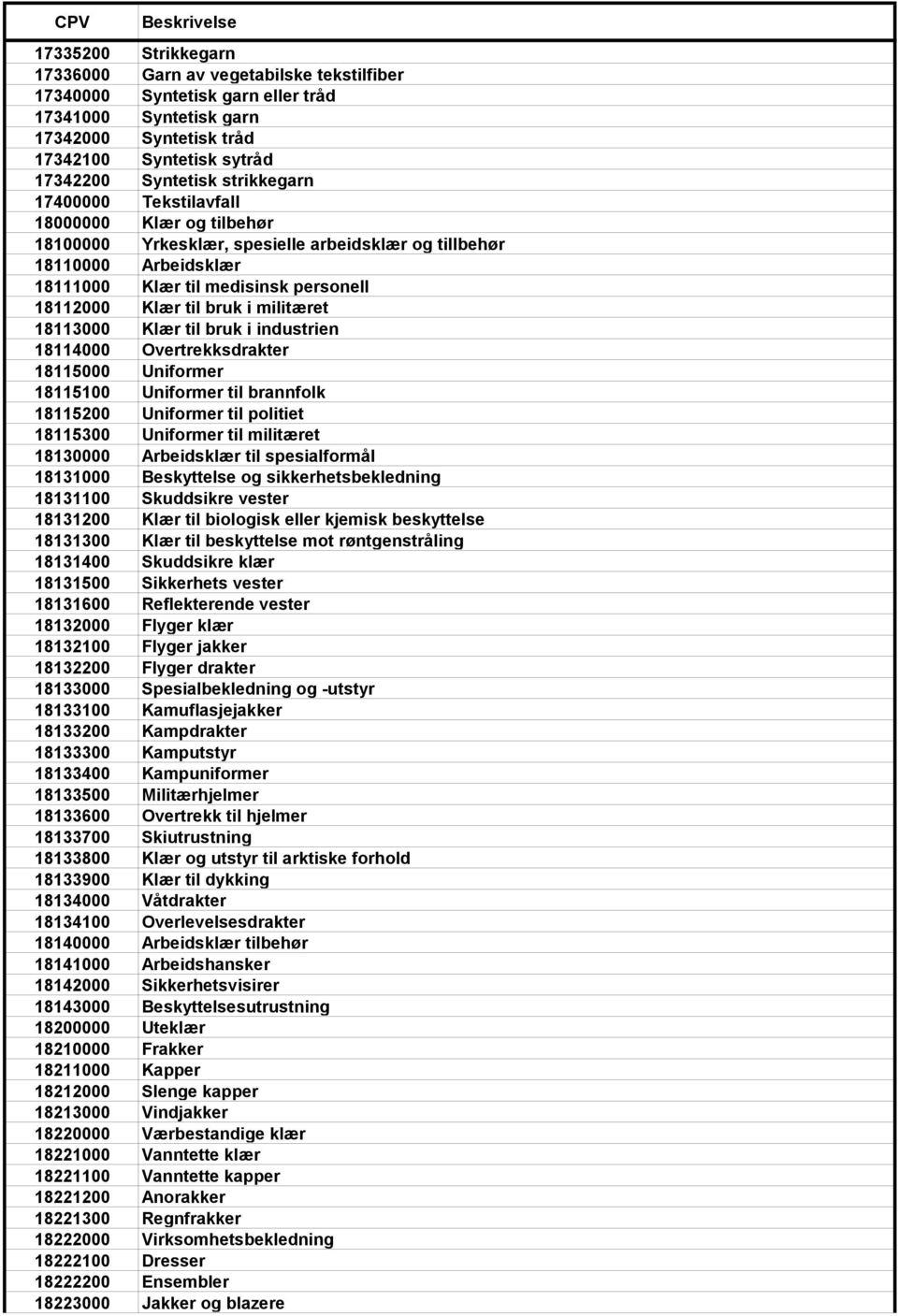 militæret 18113000 Klær til bruk i industrien 18114000 Overtrekksdrakter 18115000 Uniformer 18115100 Uniformer til brannfolk 18115200 Uniformer til politiet 18115300 Uniformer til militæret 18130000