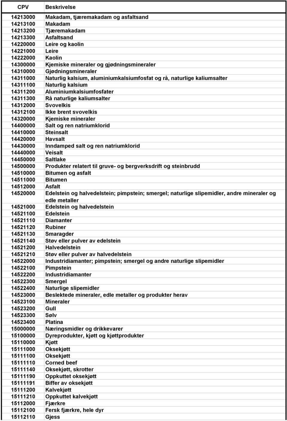 naturlige kaliumsalter 14312000 Svovelkis 14312100 Ikke brent svovelkis 14320000 Kjemiske mineraler 14400000 Salt og ren natriumklorid 14410000 Steinsalt 14420000 Havsalt 14430000 Inndamped salt og