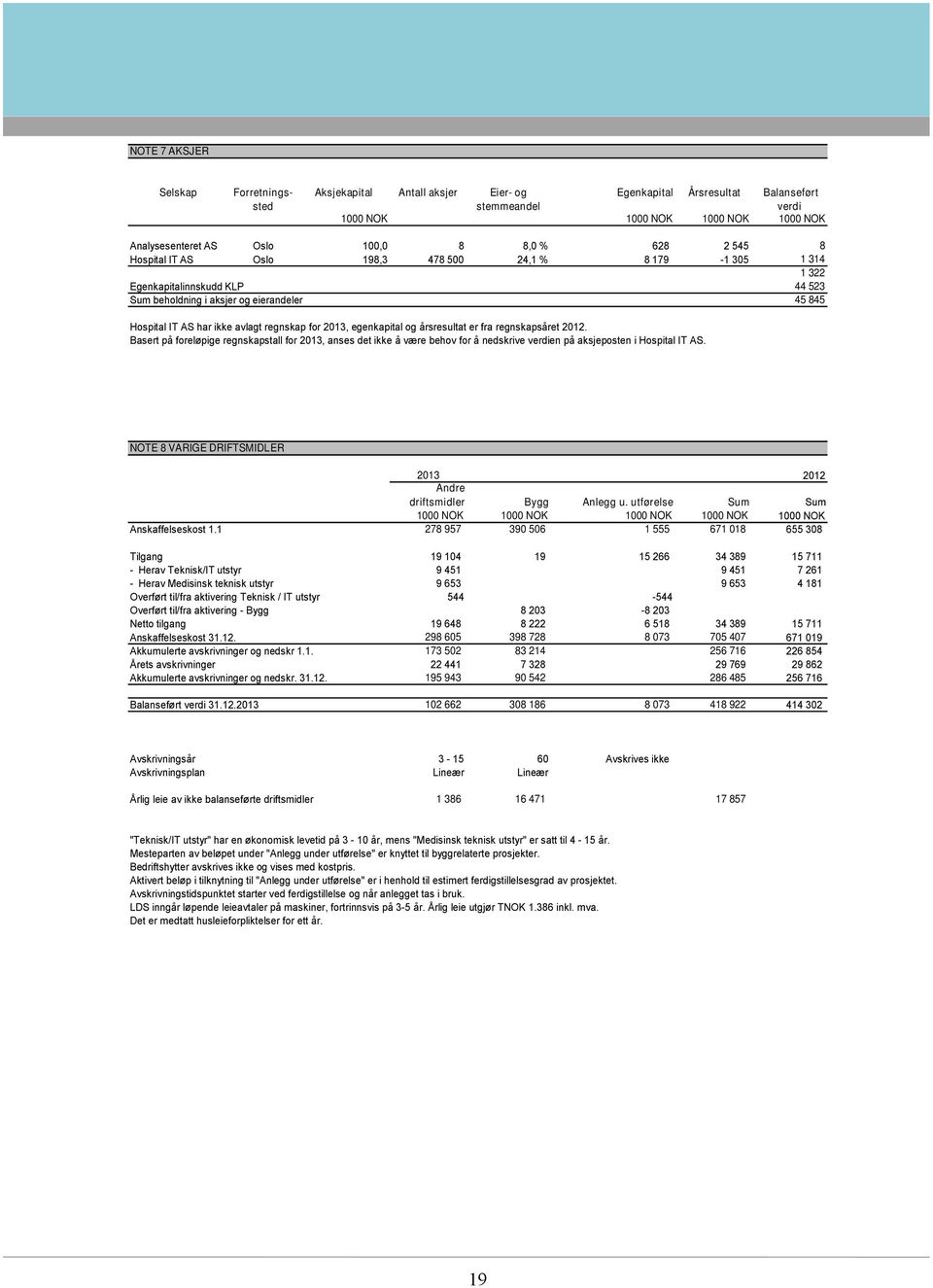 2013, egenkapital og årsresultat er fra regnskapsåret 2012. Basert på foreløpige regnskapstall for 2013, anses det ikke å være behov for å nedskrive verdien på aksjeposten i Hospital IT AS.