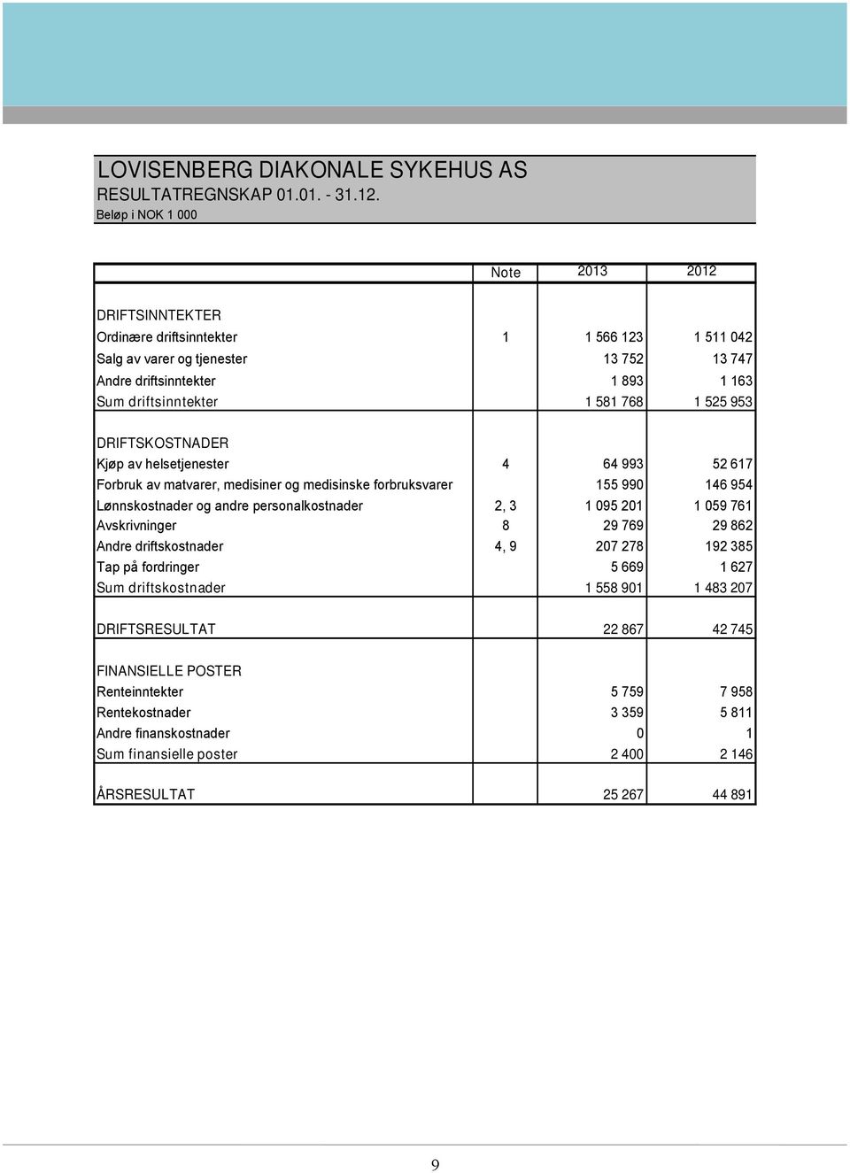 768 1 525 953 DRIFTSKOSTNADER Kjøp av helsetjenester 4 64 993 52 617 Forbruk av matvarer, medisiner og medisinske forbruksvarer 155 990 146 954 Lønnskostnader og andre personalkostnader 2, 3 1 095