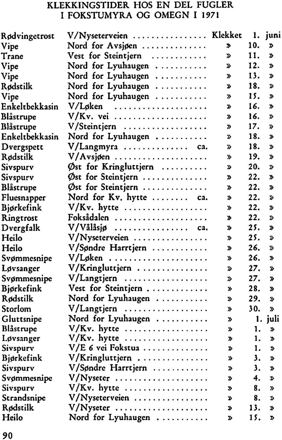 HOS EN DEL FUGLER I FOKSTUMYRA OG OMEGN I 1971... Nord for Avsj@n... B 10. r> Vest for Steintjern... V 11. D Nord for Lyuhaugen... D 12. r> NordforLyuhaugen... V 13. r> Nord for Lyuhaugen... V 18.