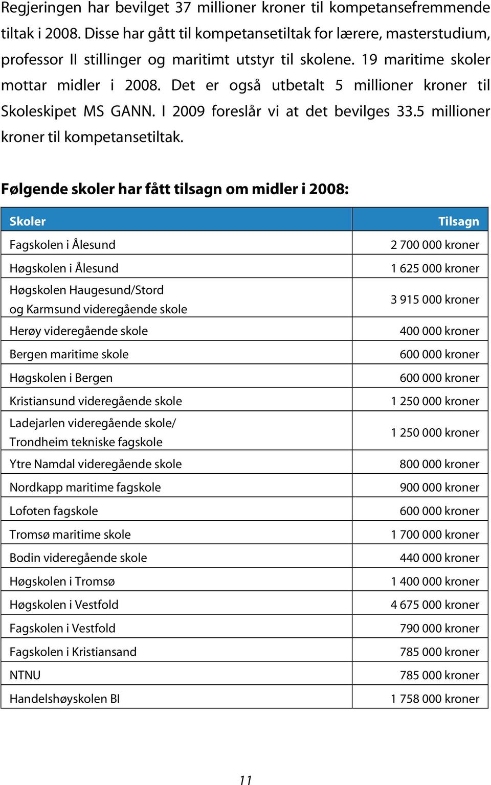 Det er også utbetalt 5 millioner kroner til Skoleskipet MS GANN. I 2009 foreslår vi at det bevilges 33.5 millioner kroner til kompetansetiltak.