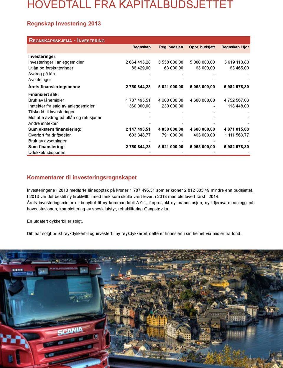 lån - - - - Avsetninger - - - - Årets finansieringsbehov 2 750 844,28 5 621 000,00 5 063 000,00 5 982 578,80 Finansiert slik: Bruk av lånemidler 1 787 495,51 4 600 000,00 4 600 000,00 4 752 567,03