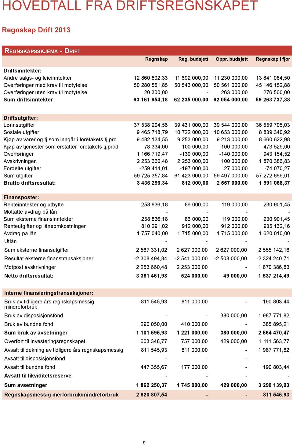 000,00 45 146 152,88 Overføringer uten krav til motytelse 20 300,00-263 000,00 276 500,00 Sum driftsinntekter 63 161 654,18 62 235 000,00 62 054 000,00 59 263 737,38 Driftsutgifter: Lønnsutgifter 37