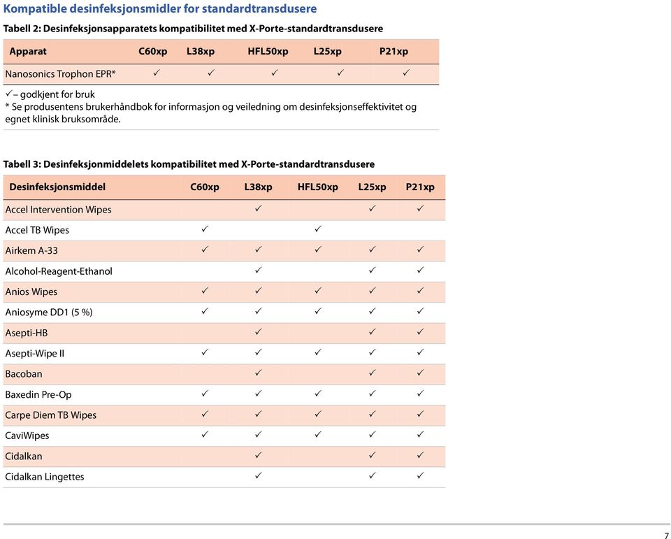 Tabell 3: Desinfeksjonmiddelets kompatibilitet med X-Porte-standardtransdusere Desinfeksjonsmiddel C60xp L38xp HFL50xp L25xp P21xp Accel Intervention Wipes Accel TB Wipes