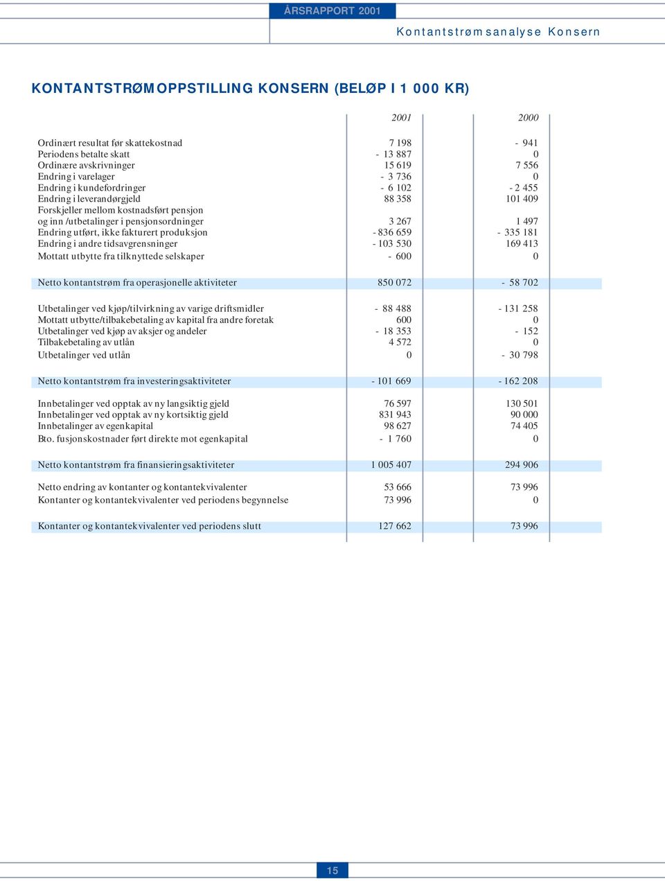 pensjonsordninger 3 267 1 497 Endring utført, ikke fakturert produksjon - 836 659-335 181 Endring i andre tidsavgrensninger - 103 530 169 413 Mottatt utbytte fra tilknyttede selskaper - 600 0 Netto