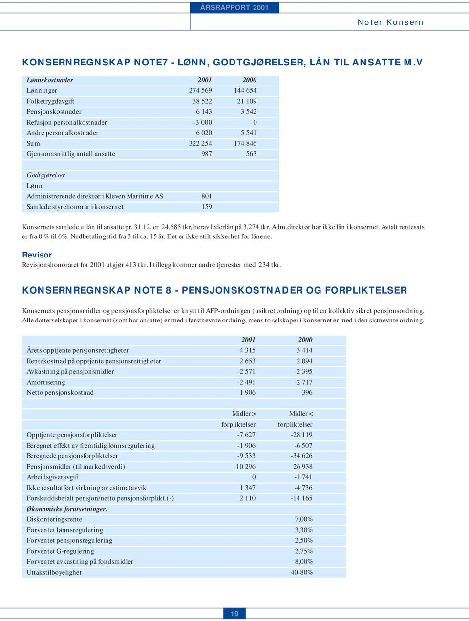 174 846 Gjennomsnittlig antall ansatte 987 563 Godtgjørelser Lønn Administrerende direktør i Kleven Maritime AS 801 Samlede styrehonorar i konsernet 159 Konsernets samlede utlån til ansatte pr. 31.12.