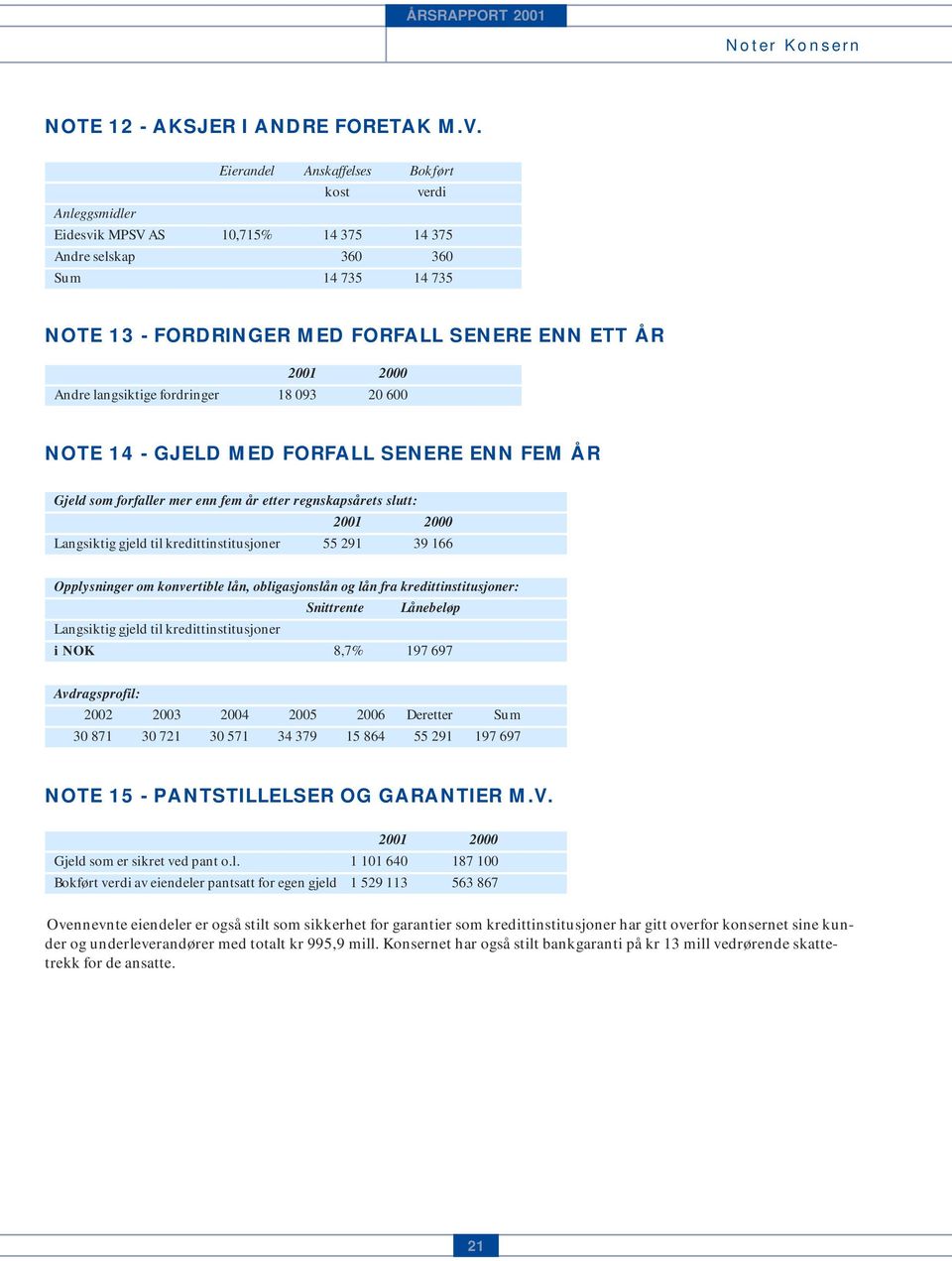 Andre langsiktige fordringer 18 093 20 600 NOTE 14 - GJELD MED FORFALL SENERE ENN FEM ÅR Gjeld som forfaller mer enn fem år etter regnskapsårets slutt: 2001 2000 Langsiktig gjeld til