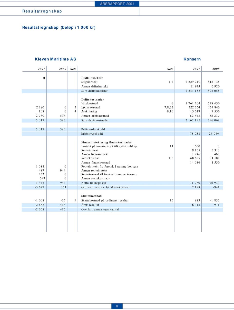 618 35 237 5 019 593 Sum driftskostnader 2 162 195 796 069 5 019 593 Driftsunderskudd Driftsoverskudd 78 958 25 989 Finansinntekter og finanskostnader Inntekt på investering i tilknyttet selskap 11