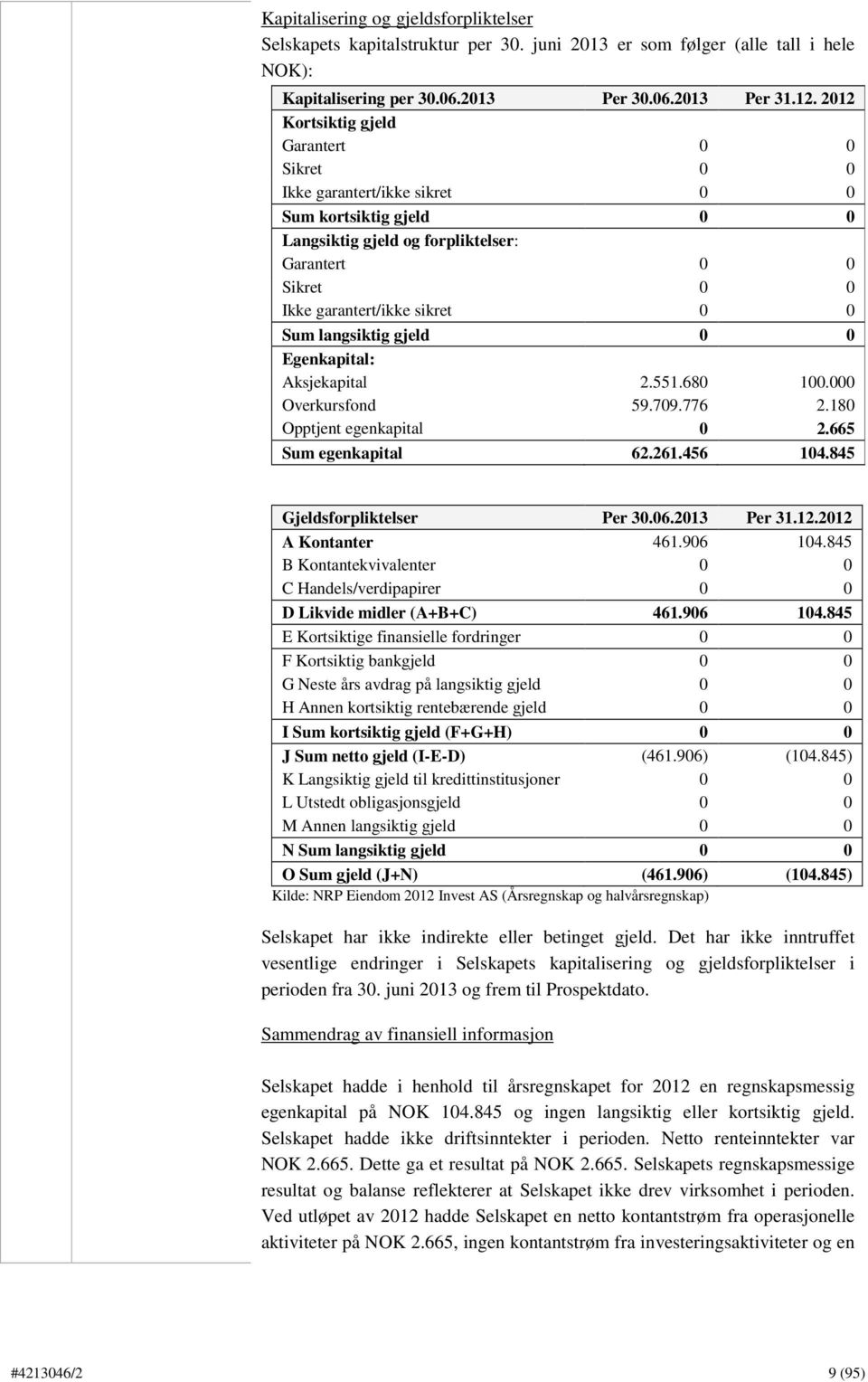 langsiktig gjeld 0 0 Egenkapital: Aksjekapital 2.551.680 100.000 Overkursfond 59.709.776 2.180 Opptjent egenkapital 0 2.665 Sum egenkapital 62.261.456 104.845 Gjeldsforpliktelser Per 30.06.