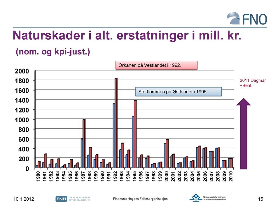 erstatninger i mill. kr. (nom. og kpi-just.