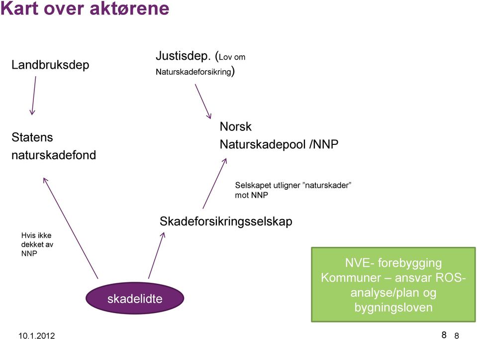 utligner naturskader mot NNP Hvis ikke dekket av NNP Skadelidte skadelidte