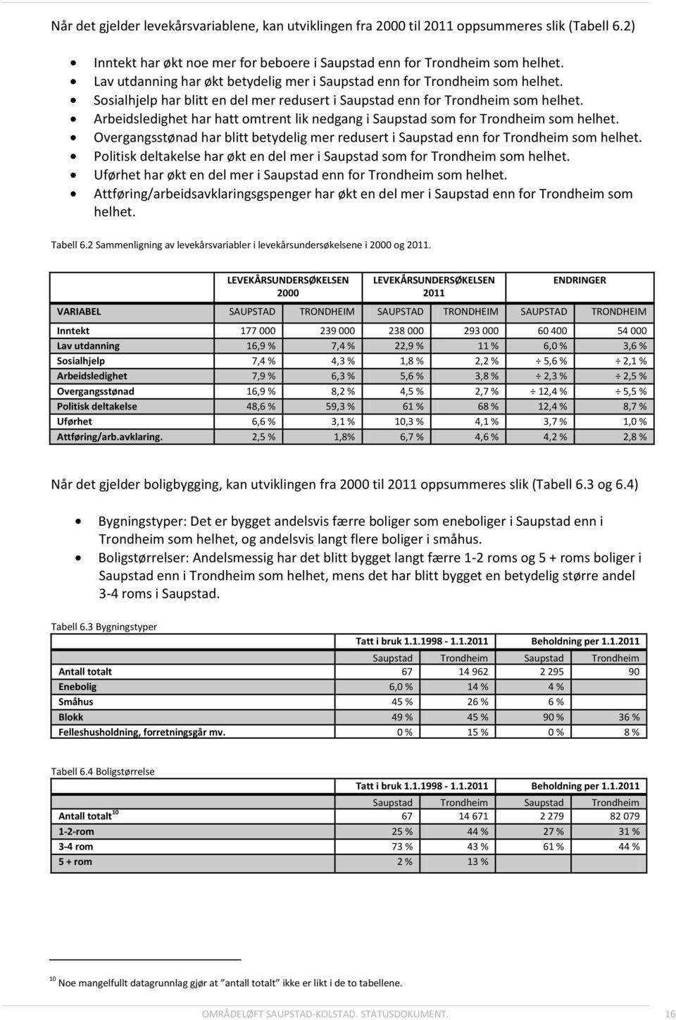 Arbeidsledighet har hatt omtrent lik nedgang i Saupstad som for Trondheim som helhet. Overgangsstønad har blitt betydelig mer redusert i Saupstad enn for Trondheim som helhet.