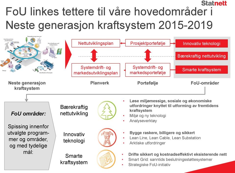 og med tydelige mål: Bærekraftig nettutvikling Innovativ teknologi Smarte kraftsystem 9 Løse miljømessige, sosiale og økonomiske utfordringer knyttet til utforming av fremtidens kraftsystem Miljø og