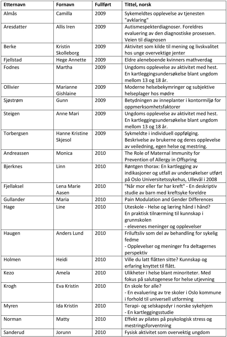 Veien til diagnosen Berke Kristin Skolleborg 2009 Aktivitet som kilde til mening og livskvalitet hos unge overvektige jenter Fjellstad Hege Annette 2009 Eldre aleneboende kvinners mathverdag Fodnes