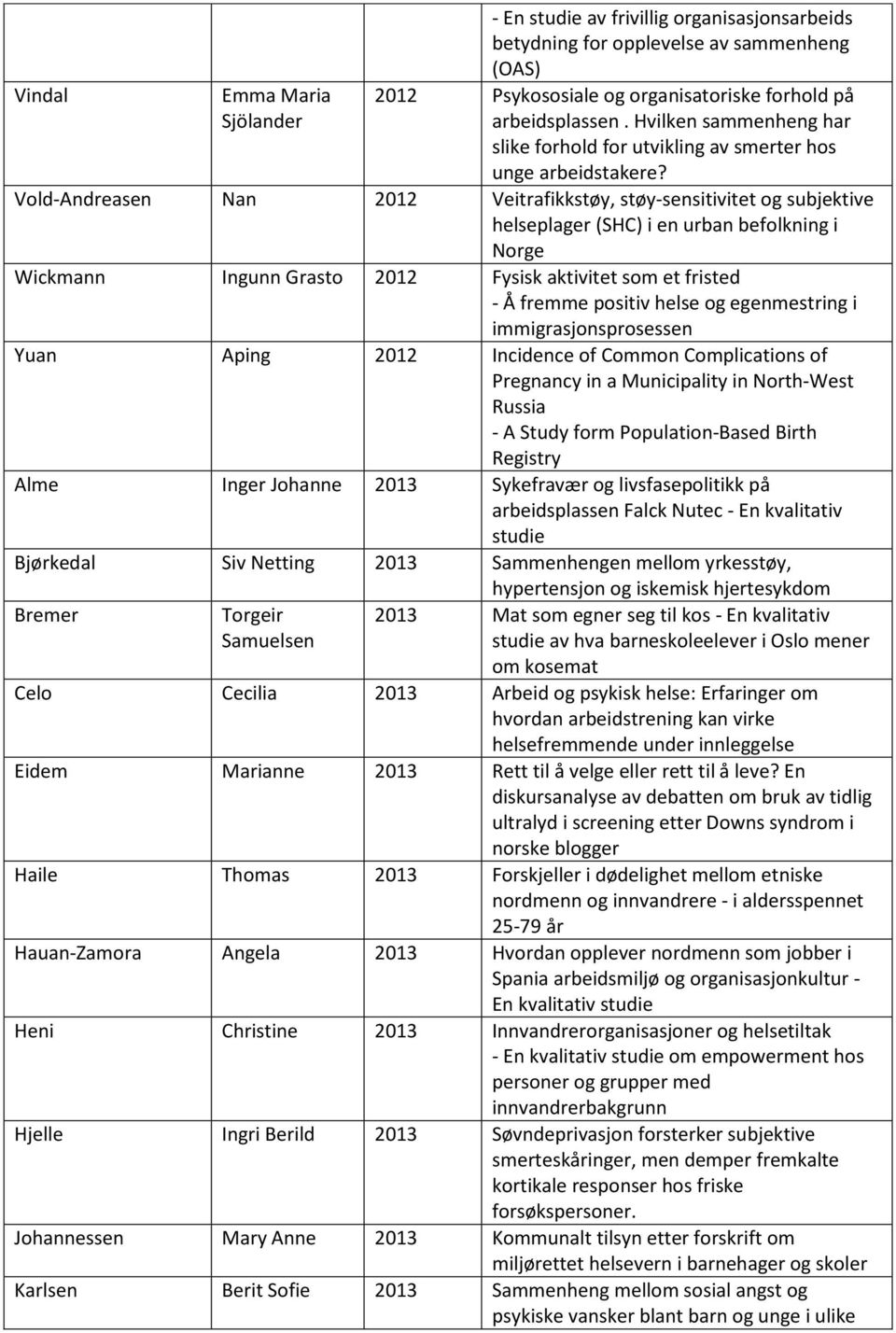 Vold-Andreasen Nan 2012 Veitrafikkstøy, støy-sensitivitet og subjektive helseplager (SHC) i en urban befolkning i Norge Wickmann Ingunn Grasto 2012 Fysisk aktivitet som et fristed - Å fremme positiv