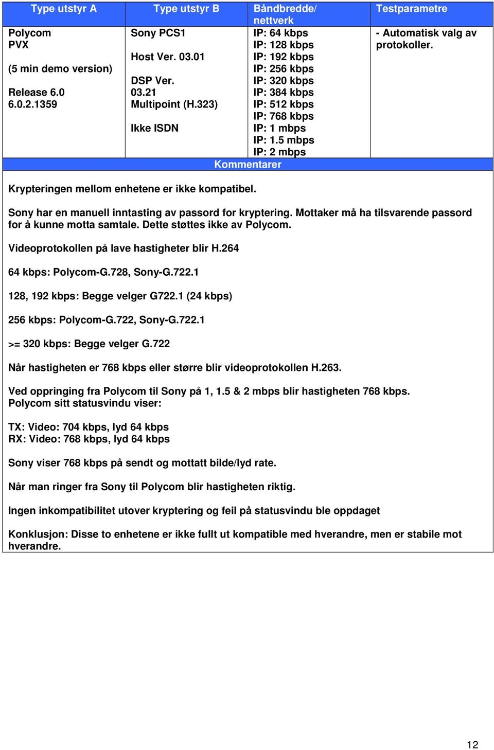 Krypteringen mellom enhetene er ikke kompatibel. Sony har en manuell inntasting av passord for kryptering. Mottaker må ha tilsvarende passord for å kunne motta samtale. Dette støttes ikke av Polycom.