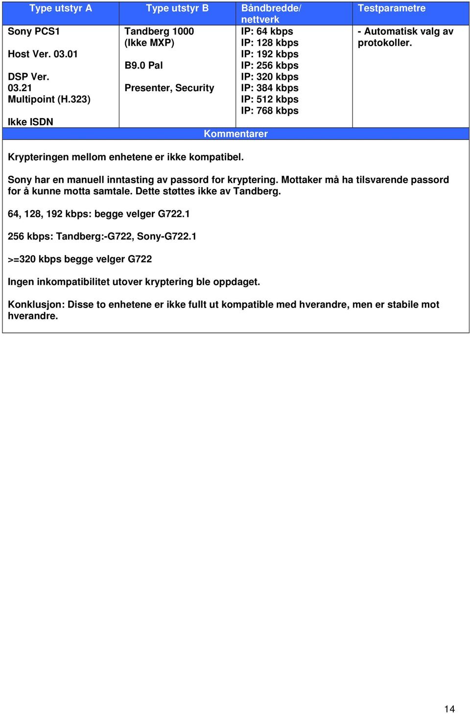 Krypteringen mellom enhetene er ikke kompatibel. Sony har en manuell inntasting av passord for kryptering. Mottaker må ha tilsvarende passord for å kunne motta samtale. Dette støttes ikke av Tandberg.