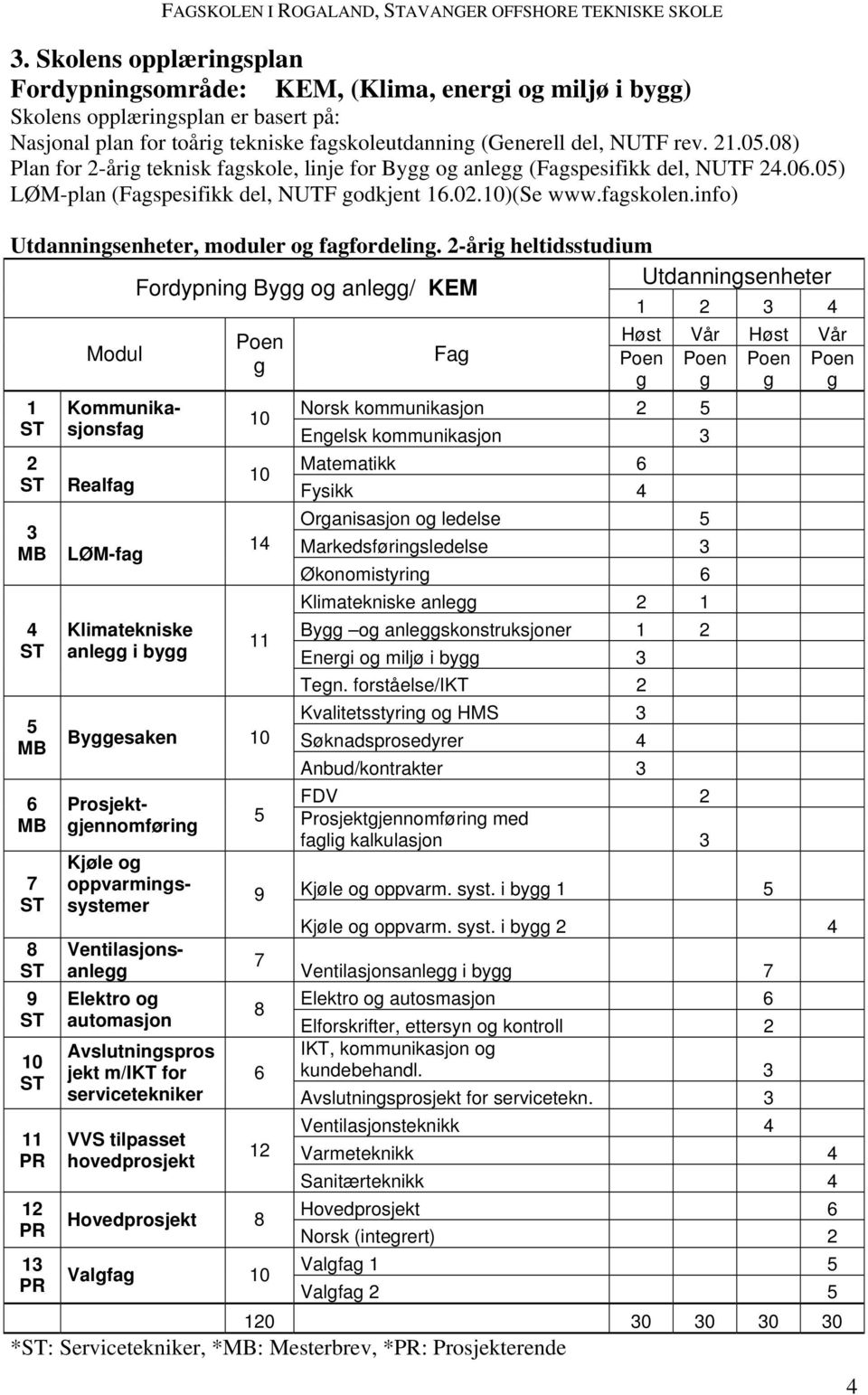 info) Utdanningsenheter, moduler og fagfordeling.