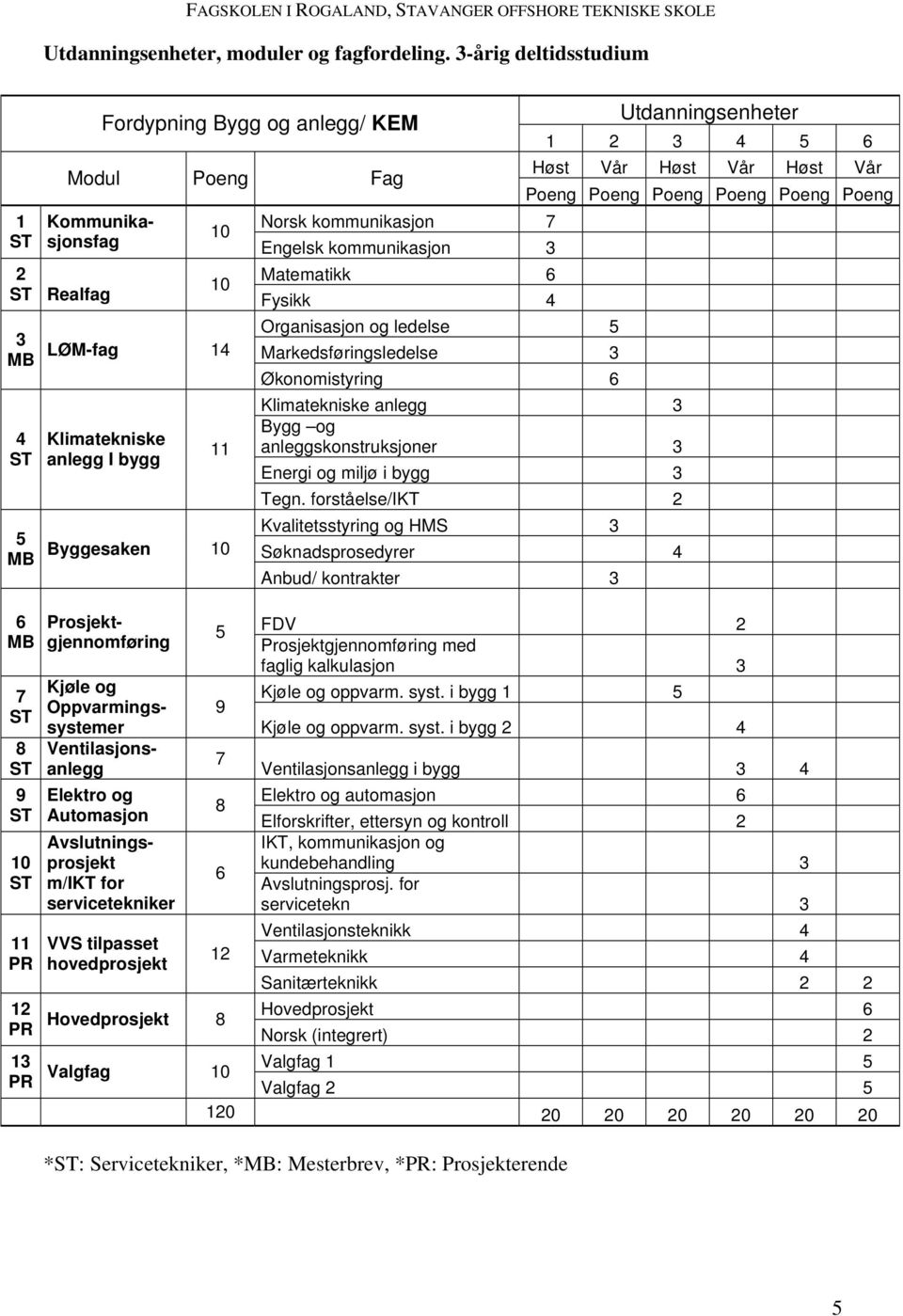 Markedsføringsledelse 3 Økonomistyring 6 Klimatekniske anlegg 3 Bygg og 4 Klimatekniske 11 anleggskonstruksjoner 3 ST anlegg I bygg Energi og miljø i bygg 3 Tegn.