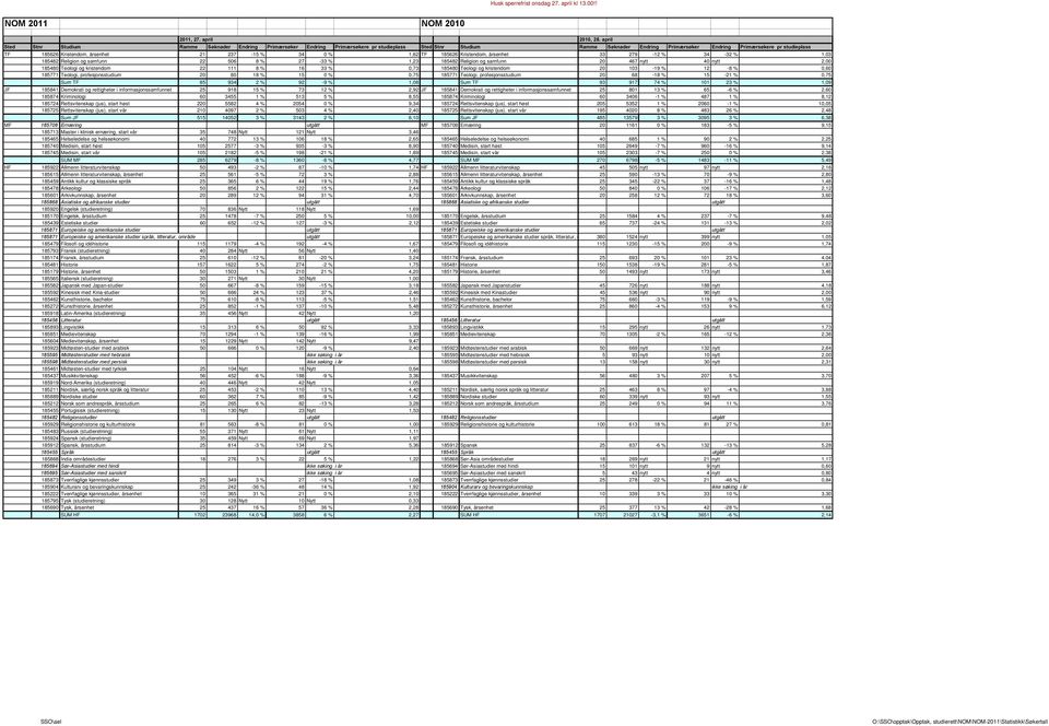 Kristendom, årsenhet 21 237-15 % 34 0 % 1,62 TF 185626 Kristendom, årsenhet 33 279-12 % 34-32 % 1,03 185482 Religion og samfunn 22 506 8 % 27-33 % 1,23 185482 Religion og samfunn 20 467 nytt 40 nytt