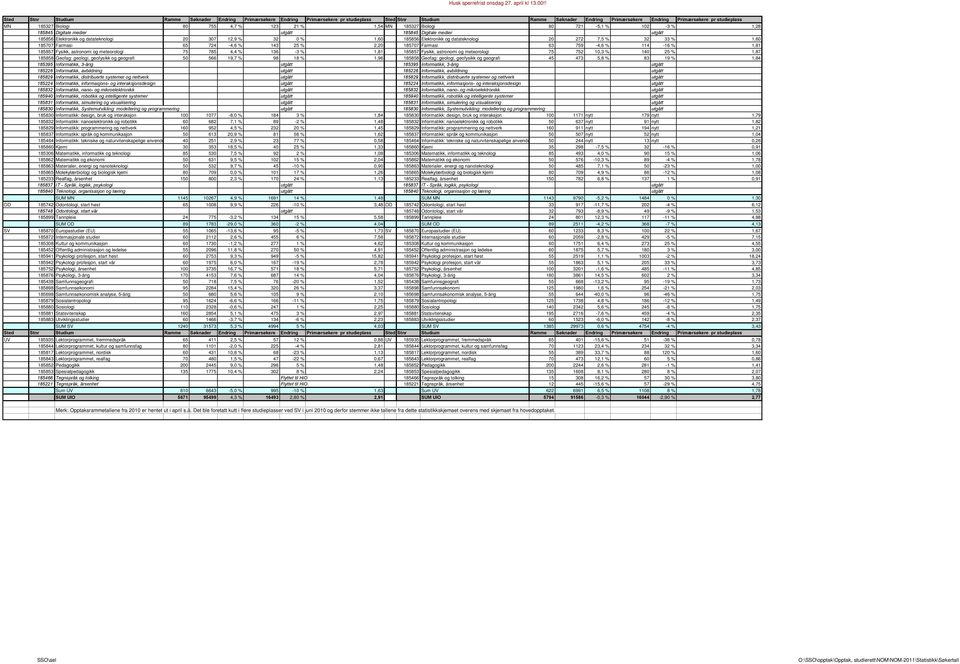 Elektronikk og datateknologi 20 272 7,5 % 32 33 % 1,60 185707 Farmasi 65 724-4,6 % 143 25 % 2,20 185707 Farmasi 63 759-4,6 % 114-16 % 1,81 185857 Fysikk, astronomi og meteorologi 75 785 4,4 % 136-3 %