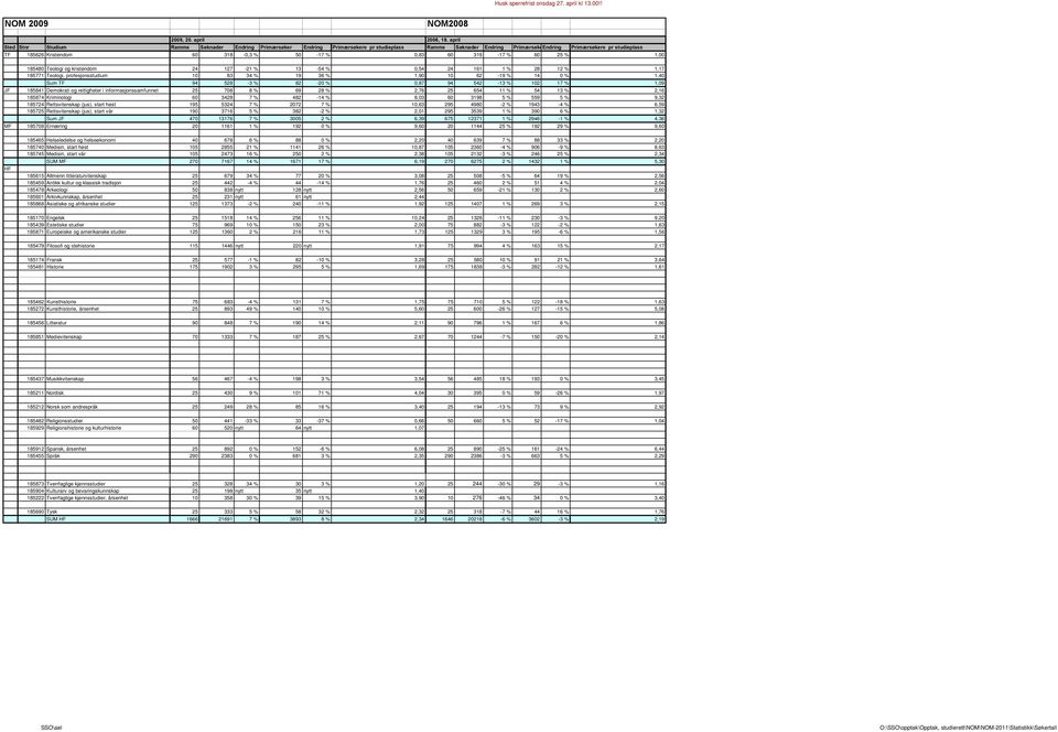 50-17 % 0,83 60 319-17 % 60 25 % 1,00 185480 Teologi og kristendom 24 127-21 % 13-54 % 0,54 24 161 1 % 28 12 % 1,17 185771 Teologi, profesjonsstudium 10 83 34 % 19 36 % 1,90 10 62-19 % 14 0 % 1,40