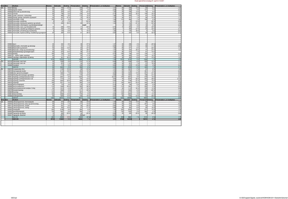 63 796-3 % 135-8 % 2,14 63 822 22 % 146 33 % 2,32 185857 Fysikk, astronomi, meteorologi 70 682 8 % 112 15 % 1,60 75 629 7 % 97 14 % 1,29 185858 Geofag: geologi, geofysikk og geografi 40 447 27 % 70