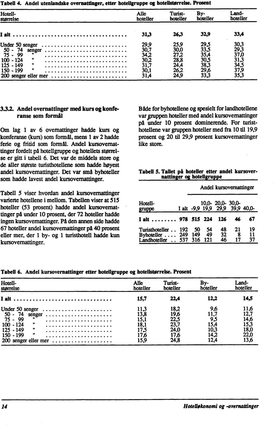 30,1 31,4 26,3 32,9 33,4 25,9 29,5 30,3 30,0 33,5 29,3 27,2 35,4 37,0 28,8 30,5 31,3 24,4 38,3 34,5 26,2 29,6 37,9 24,9 33,3 35,3 33.2. Andel overnattinger med kurs og konferanse som formål Om lag 1 av 6 overnattinger hadde kurs og konferanse (kurs) som formål, mens 1 av 2 hadde ferie og fritid som formål.