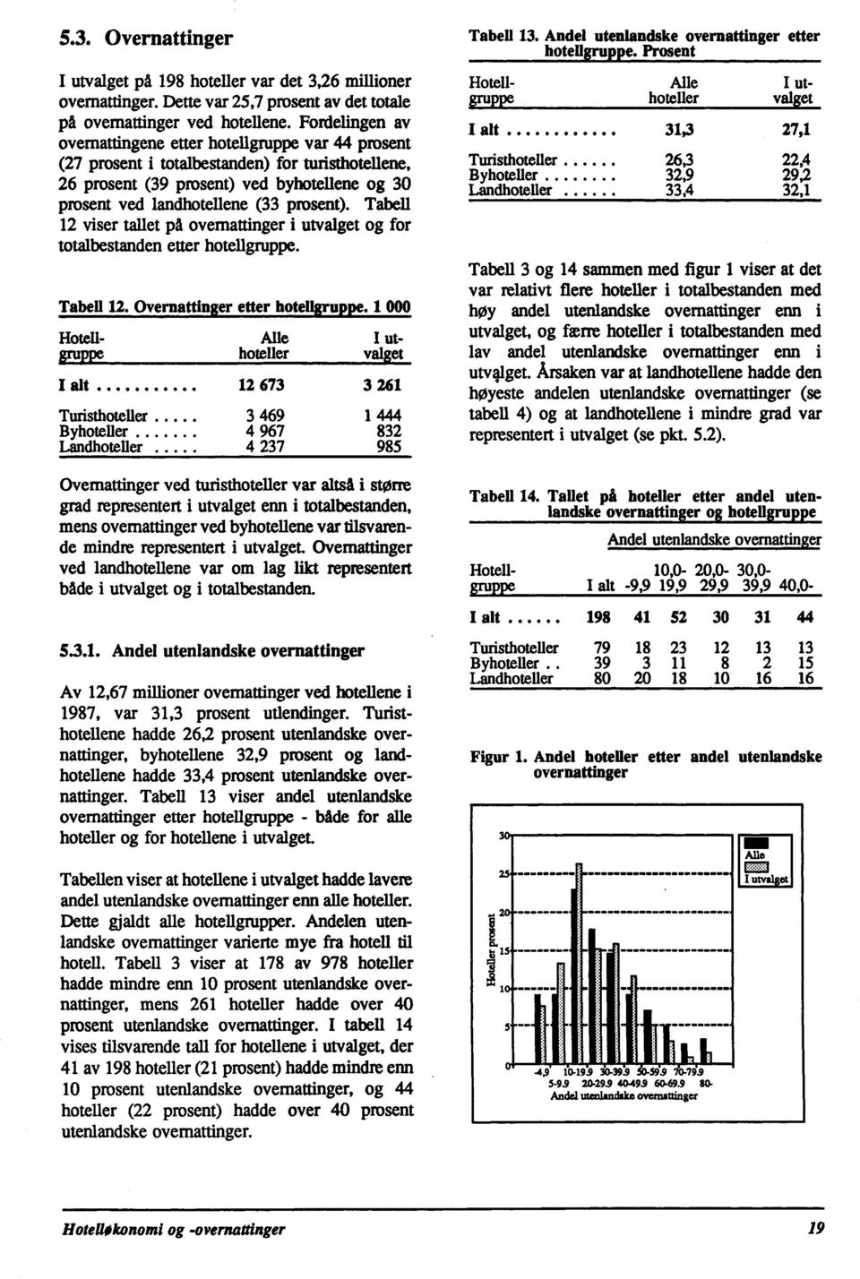 Fordelingen av overnattingene etter hotellgruppe var 44 prosent (27 prosent i totalbestanden) for turisthotellene, 26 prosent (39 prosent) ved byhotellene og 30 prosent ved landhotellene (33 prosent).