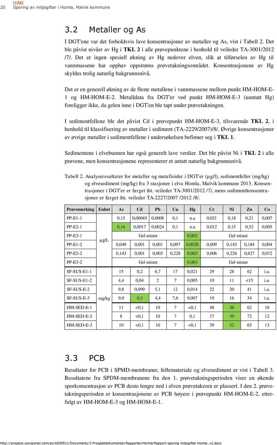 Det er ingen spesiell økning av Hg nedover elven, slik at tilførselen av Hg til vannmassene har opphav oppstrøms prøvetakningsområdet. Konsentrasjonene av Hg skyldes trolig naturlig bakgrunnsnivå.