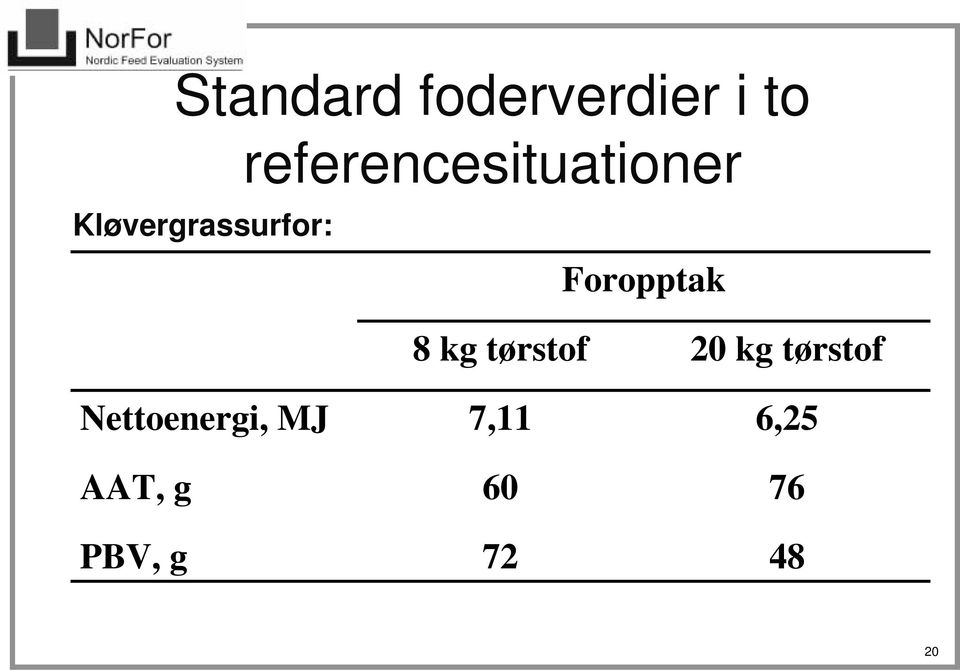 Foropptak Nettoenergi, MJ AAT, g PBV, g