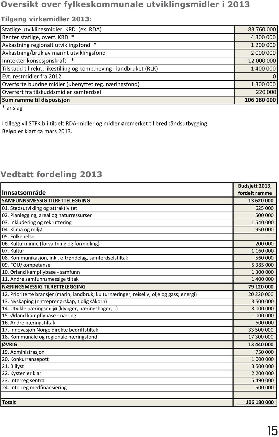 heving i landbruket (RLK) 1 400 000 Evt. restmidler fra 2012 0 Overførte bundne midler (ubenyttet reg.