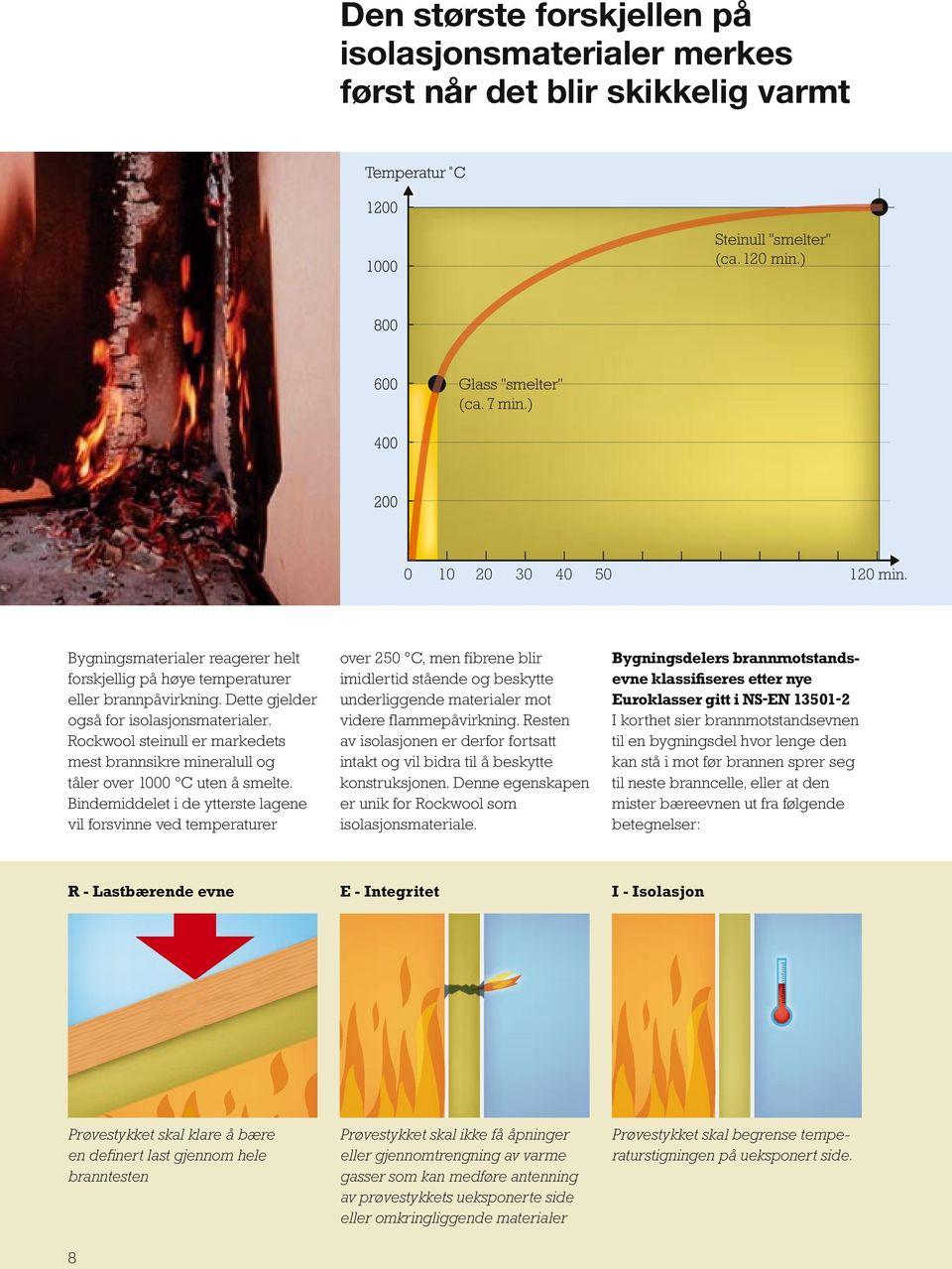 Bindemiddelet i de ytterste lagene vil forsvinne ved temperaturer over 250 C, men fibrene blir imidlertid stående og beskytte underliggende materialer mot videre flammepåvirkning.