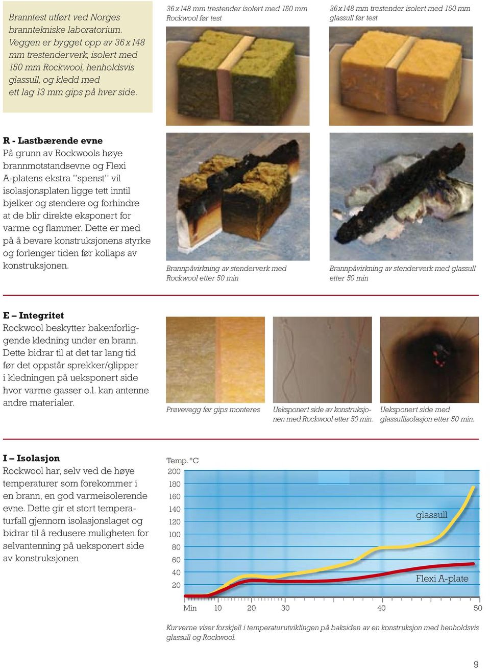 36 x148 mm trestender isolert med 150 mm Rockwool før test 36 x148 mm trestender isolert med 150 mm glassull før test R - Lastbærende evne På grunn av Rockwools høye brannmotstandsevne og Flexi