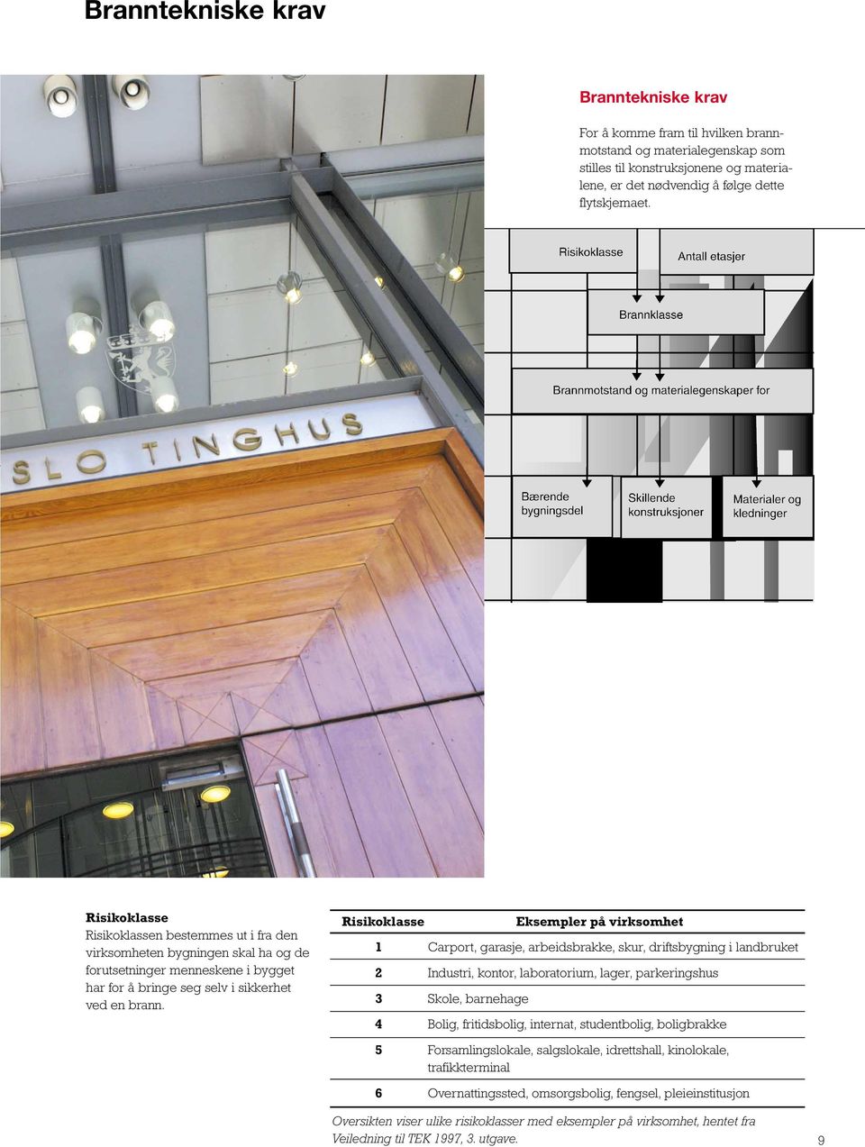 Risikoklasse Eksempler på virksomhet 1 Carport, garasje, arbeidsbrakke, skur, driftsbygning i landbruket 2 Industri, kontor, laboratorium, lager, parkeringshus 3 Skole, barnehage 4 Bolig,