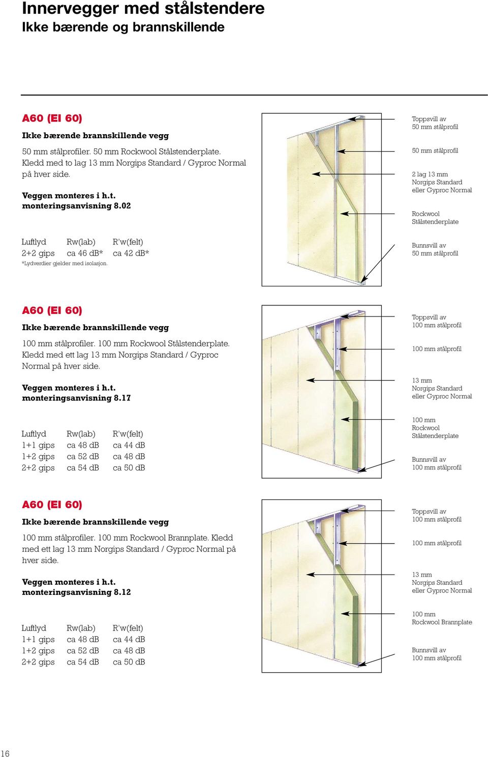 Toppsvill av 50 mm stålprofil 50 mm stålprofil 2 lag 13 mm Norgips Standard eller Gyproc Normal Rockwool Stålstenderplate Bunnsvill av 50 mm stålprofil A60 (EI 60) Ikke bærende brannskillende vegg