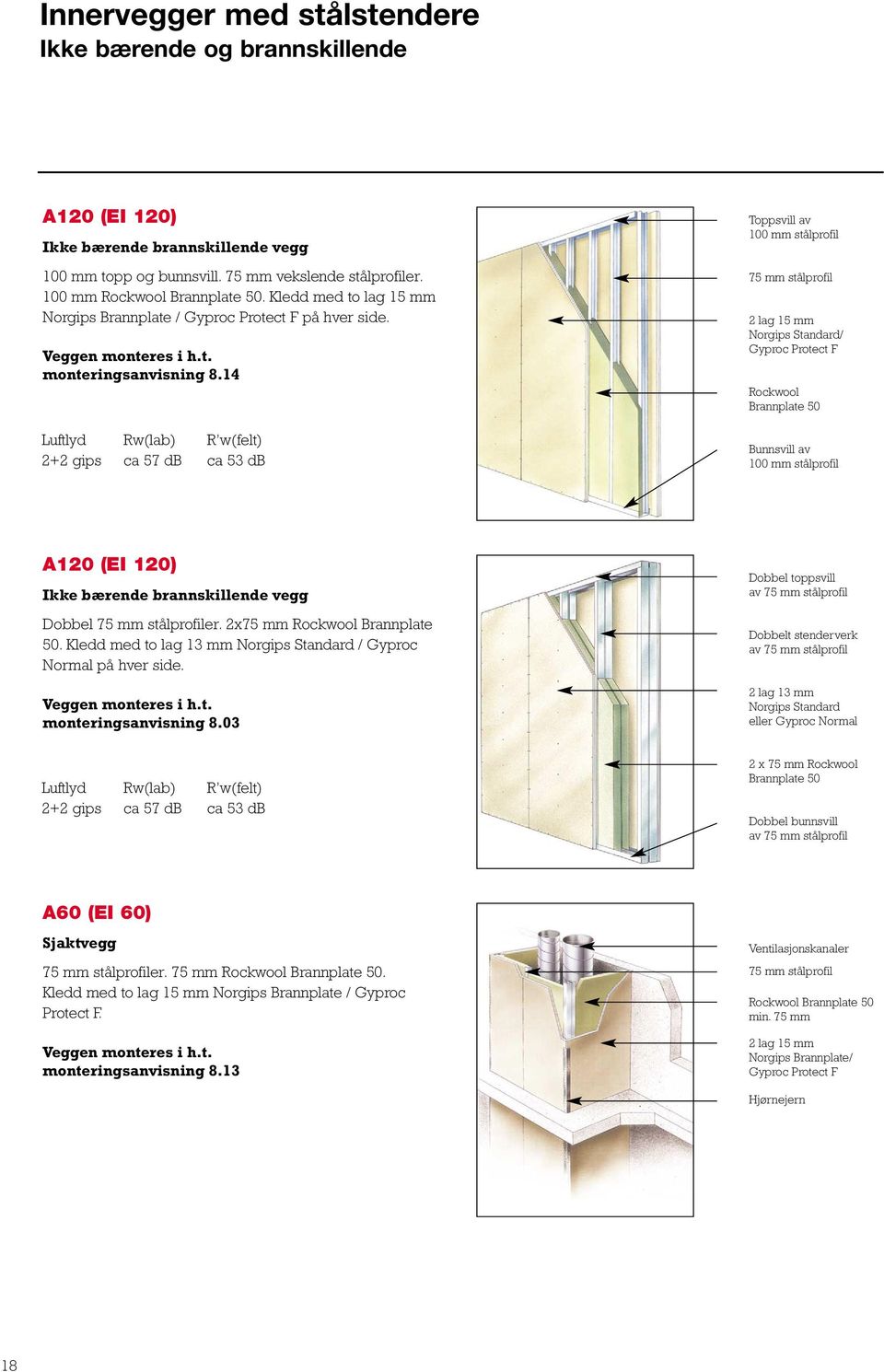 14 2+2 gips ca 57 db ca 53 db Toppsvill av 100 mm stålprofil 75 mm stålprofil 2 lag 15 mm Norgips Standard/ Gyproc Protect F Rockwool Brannplate 50 Bunnsvill av 100 mm stålprofil A120 (EI 120) Ikke