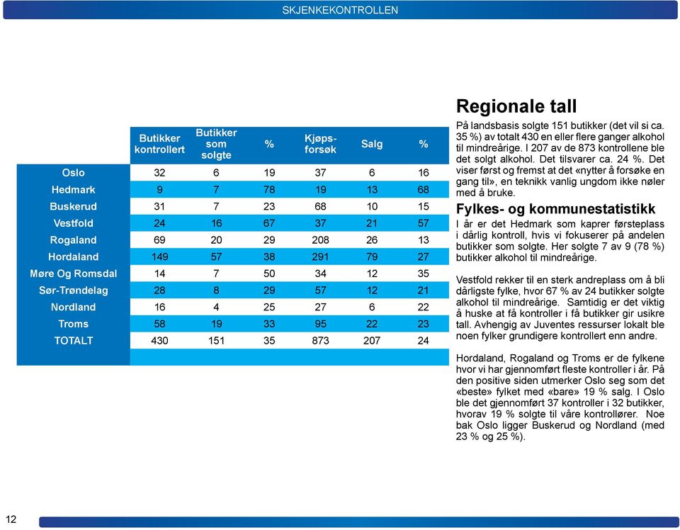 151 butikker (det vil si ca. 35 %) av totalt 430 en eller flere ganger alkohol til mindreårige. I 207 av de 873 kontrollene ble det solgt alkohol. Det tilsvarer ca. 24 %.
