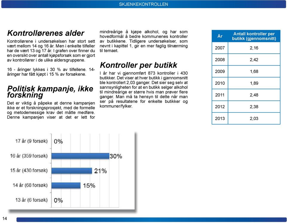 14- åringer har fått kjøpt i 15 % av forsøkene.