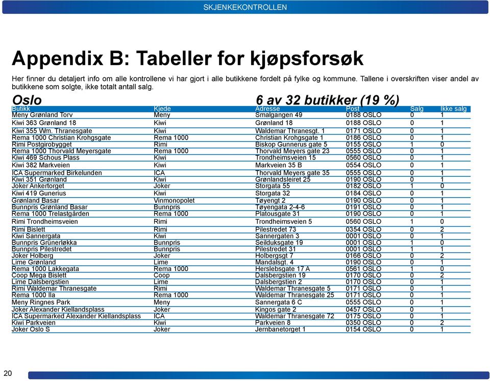 Oslo 6 av 32 butikker (19 %) Meny Grønland Torv Meny Smalgangen 49 0188 OSLO 0 1 Kiwi 363 Grønland 18 Kiwi Grønland 18 0188 OSLO 0 1 Kiwi 355 Wm. Thranesgate Kiwi Waldemar Thranesgt.