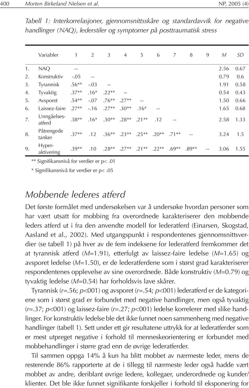 NAQ -- 2.56 0.67 2. Konstruktiv -.05 -- 0.79 0.6 3. Tyrannisk.56** -.03 -- 1.91 0.58 4. Tyvaktig.37**.16*.22** -- 0.54 0.43 5. Avsporet.54** -.07.76**.27** -- 1.50 0.66 6. Laissez-faire.27** -.16.27**.30**.