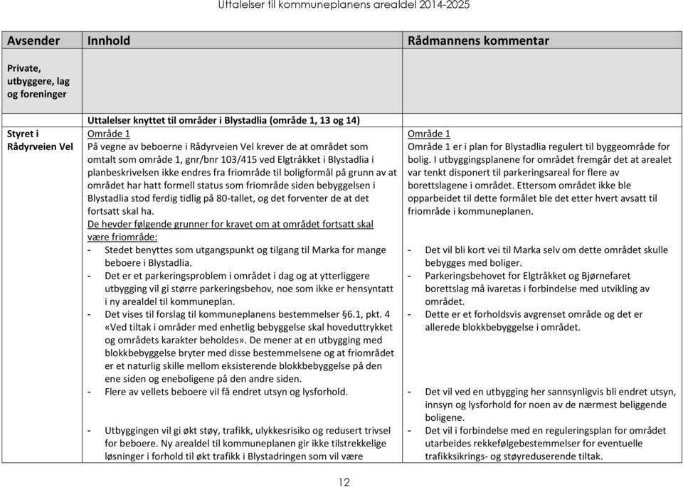 formell status som friområde siden bebyggelsen i Blystadlia stod ferdig tidlig på 80-tallet, og det forventer de at det fortsatt skal ha.