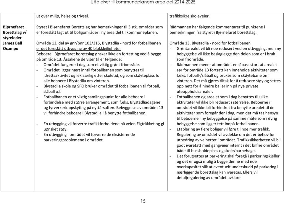 blokkleiligheter Beboere i Bjørnefaret borettslag ønsker ikke en fortetting ved å bygge på område 13. Årsakene de viser til er følgende: - Området fungerer i dag som et viktig grønt friområde.